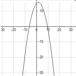 <strong>Graph the equation .</strong> A) B) C) D)