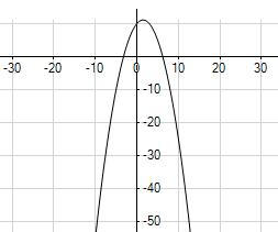 <strong>Graph the equation .</strong> A) B) C) D)