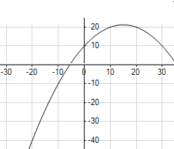 <strong>Graph the equation .</strong> A) B) C) D)