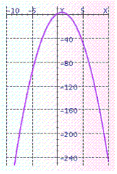 <strong>How many x -intercepts does the following parabola have? </strong> A) 0 B) 2 C) 1