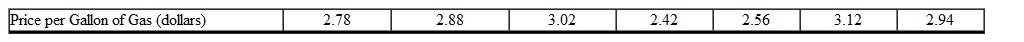 The price per gallon of gas at various gas stations around town is listed in the table below. What is the median price per gallon? (Rounded to the nearest hundredth)