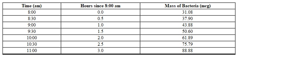The mass of bacteria (in micrograms) in a Petri dish for different times is shown in the table below. What is the mass of the bacteria (in mcg) at 9:30 am?