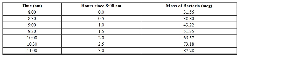 The mass of bacteria (in micrograms) in a Petri dish for different times is shown in the table below. By how much did the bacteria grow from 8:30 am to 10:30 am?