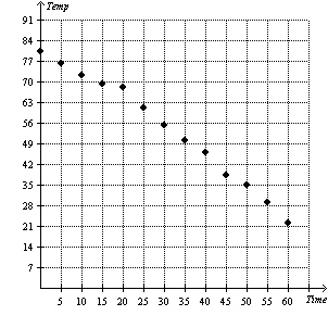 For the scatter plot below which statement describes the relationship between the variables?