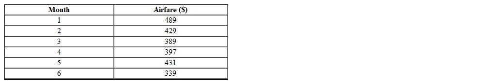 The following table shows the values of airfare for a roundtrip ticket from San Antonio TX to Portland OR. Which one of the following scatterplots illustrates this data?