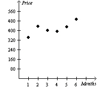 <strong>The following table shows the values of airfare for a roundtrip ticket from San Antonio TX to Portland OR. Which one of the following scatterplots illustrates this data?</strong> A) B) C) D) None of these options. E)