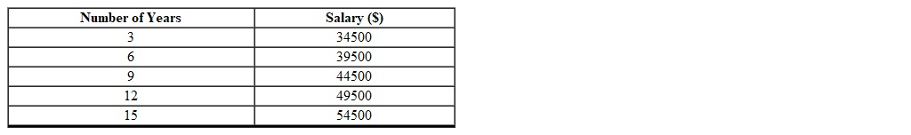Given the data below how can you determine if the set of data has a linear model?