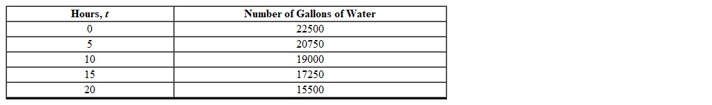 The number of gallons of water remaining in a pool t hours after it began to drain is illustrated in the table below. Which one of the following models this data?