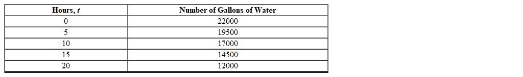 The number of gallons of water remaining in a pool t hours after it began to drain is illustrated in the table below. What is the initial number of gallons of water in the pool before it began to drain?