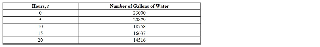 The number of gallons of water remaining in a pool t hours after it began to drain is illustrated in the table below. What is the first difference of the number of gallons of water?
