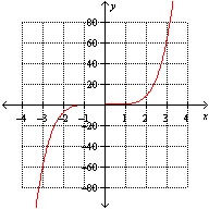 <strong>Which one of the following represents the graph of ?</strong> A) B) C) D) E) None of the above