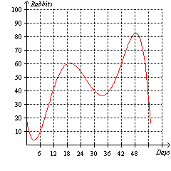 A population of rabbits was tracked over a 55-day period. The data is shown in the following graph. How did the population of rabbits change between day 3 and day 20?