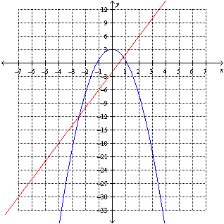 The graphs of and are shown below. Find the value(s) of x for which .
