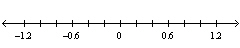 What is the scale on the following number line?  