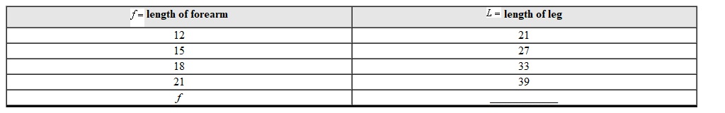 The length of a person's leg is approximately 3 inches less than double the length of the forearm. Use the input-output table to generate an expression for the problem output. length of forearm length of leg