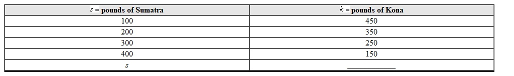 The coffee shop buys 550 pounds of coffee altogether: some of it Sumatra beans and the rest Kona beans. Write an expression for the number of pounds of Kona beans purchased if s pounds of Sumatra beans were bought. Use the input-output table to generate an expression for the problem output. pounds of Sumatra pounds of Kona