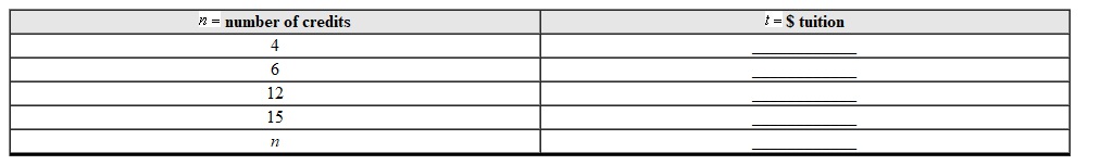 Your college charges $95 per credit plus a $300 technology fee. Complete the input-output table and use the table to generate an expression for the problem output. number of credits $ tuition   