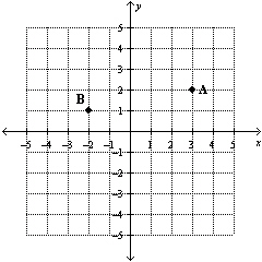 Write the coordinates of the ordered pairs at point A and B .