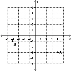 Write the coordinates of the ordered pairs at point A and B.