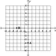 Write the coordinates of the ordered pairs at points A and B. .