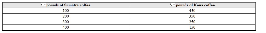 Use the table given to pick the matching bar chart. pounds of Sumatra coffee pounds of Kona coffee