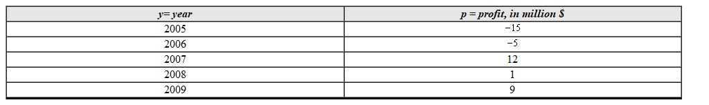 Use the table given to pick the matching bar chart. y= year p = profit in million
