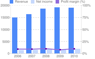 Use the bar chart to answer the question. -The 2006 Revenue for Nike was how much in millions of US dollars? Nike Income in millions of US $
