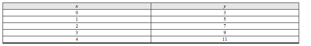 Use the data given to create a scatterplot.  