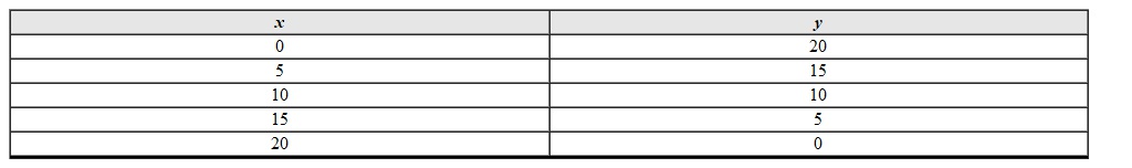 Use the data given to create a scatterplot.  