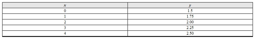 Use the data given to create a scatterplot.  