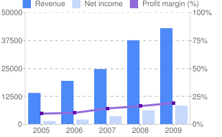 Use the bar chart to answer the question. -The 2008 Revenue for Apple was how much in millions of US dollars? APPLE Income in millions of US $