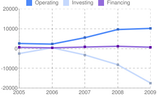How much was Apple s investment income in 2006? APPLE Income in million $