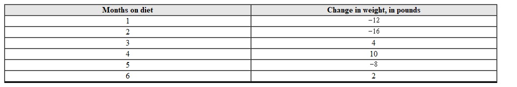 Use the table to make a scatterplot. Clearly label and scale the axes. Months on diet Change in weight in pounds