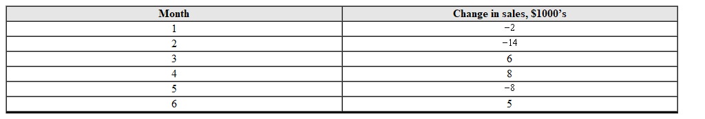 Use the table to make a bar chart. Clearly label and scale the axes. Month Change in sales $1000's