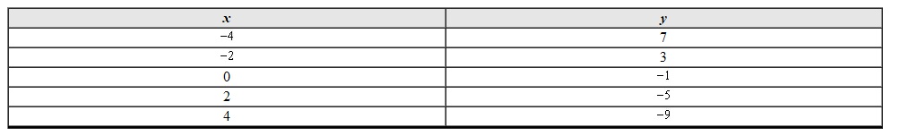 Use the data given to create a scatterplot. Clearly label and scale the axes.