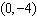 The y -intercept of the function is .