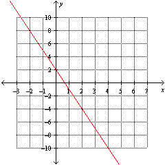 <strong>Given the graph below find the rise over run between any two points. </strong> A) -3 B) 2 C) 3 D) E)