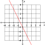 <strong>Which one of the following graphs illustrates the equation ?</strong> A) B) C) D) None of these options E)