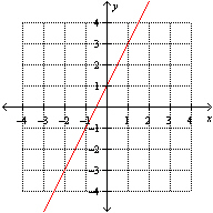 <strong>Which one of the following graphs illustrates the equation ?</strong> A) B) C) D) None of these options E)