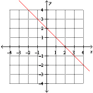 <strong>Which one of the following graphs illustrates the equation ?</strong> A) B) C) D) None of these options E)