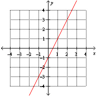 <strong>Which one of the following graphs illustrates the equation ?</strong> A) B) C) D) None of these options E)