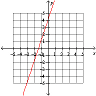 <strong>Which one of the following graphs illustrates the equation y = 4 x ?</strong> A) B) C) None of these options D) E)