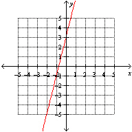 <strong>Which one of the following graphs illustrates the equation y = 4 x ?</strong> A) B) C) None of these options D) E)