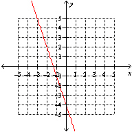 <strong>Which one of the following graphs illustrates the equation y = 4 x ?</strong> A) B) C) None of these options D) E)