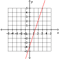 <strong>Which one of the following graphs illustrates the equation y = 4 x ?</strong> A) B) C) None of these options D) E)
