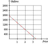 <strong>The owner of a gas station records the number of gallons of gas he sells over a period of time. He notices that the number of gallons of gas he sells depends linearly on the price he charges for each gallon. When he charges $1.96 per gallon of gas he sells 800 gallons of gas each day. When he charges $2.65 per gallon he sells 400 gallons. Which one of the following graphs illustrate this situation?</strong> A) None of these options B) C) D) E)