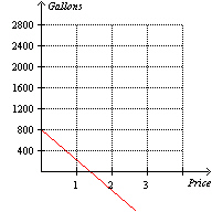 <strong>The owner of a gas station records the number of gallons of gas he sells over a period of time. He notices that the number of gallons of gas he sells depends linearly on the price he charges for each gallon. When he charges $1.96 per gallon of gas he sells 800 gallons of gas each day. When he charges $2.65 per gallon he sells 400 gallons. Which one of the following graphs illustrate this situation?</strong> A) None of these options B) C) D) E)