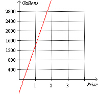<strong>The owner of a gas station records the number of gallons of gas he sells over a period of time. He notices that the number of gallons of gas he sells depends linearly on the price he charges for each gallon. When he charges $1.96 per gallon of gas he sells 800 gallons of gas each day. When he charges $2.65 per gallon he sells 400 gallons. Which one of the following graphs illustrate this situation?</strong> A) None of these options B) C) D) E)