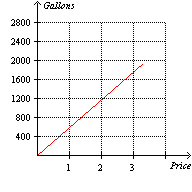 <strong>The owner of a gas station records the number of gallons of gas he sells over a period of time. He notices that the number of gallons of gas he sells depends linearly on the price he charges for each gallon. When he charges $1.96 per gallon of gas he sells 800 gallons of gas each day. When he charges $2.65 per gallon he sells 400 gallons. Which one of the following graphs illustrate this situation?</strong> A) None of these options B) C) D) E)