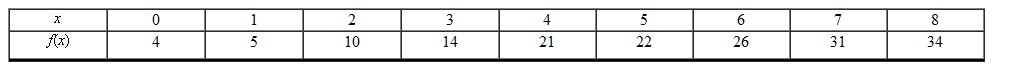 <strong>Using the following table of values determine the average rate of change between and . </strong> A) 22 B) C) D) 17 E) 4